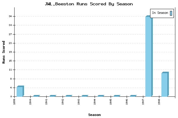 Runs per Season Chart for JWL.Beeston