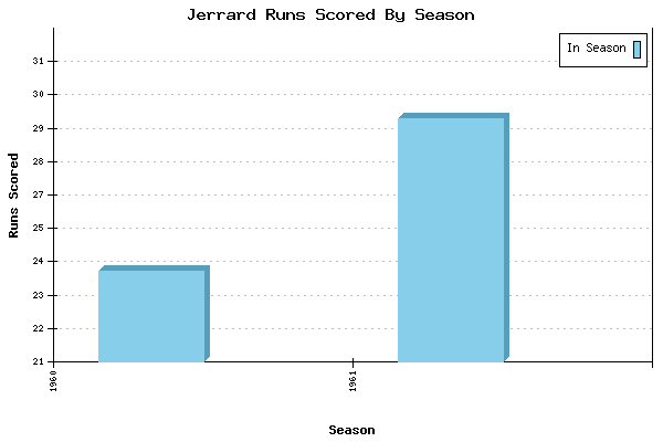 Runs per Season Chart for Jerrard