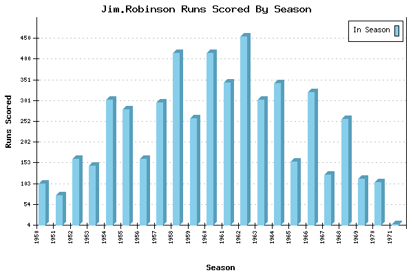 Runs per Season Chart for Jim.Robinson