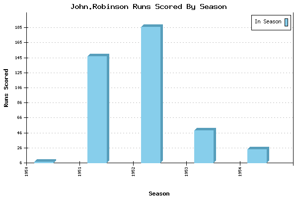 Runs per Season Chart for John.Robinson