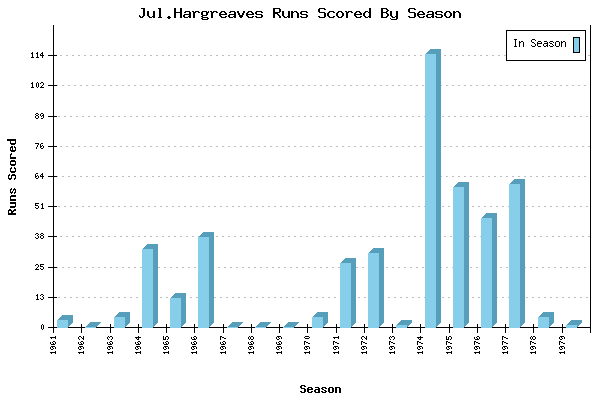Runs per Season Chart for Jul.Hargreaves