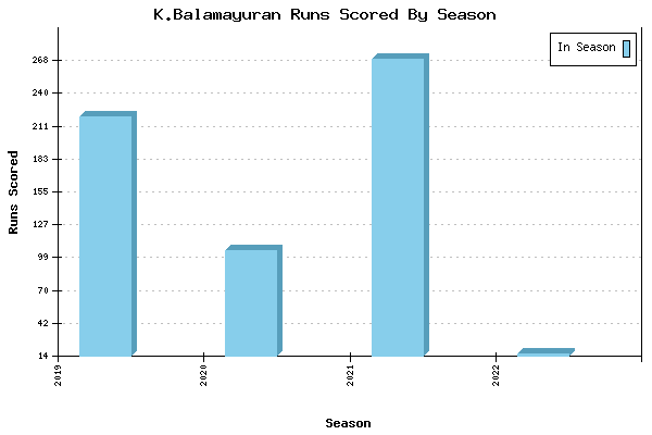 Runs per Season Chart for K.Balamayuran