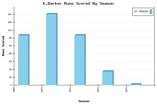 Runs per Season Chart for K.Barker