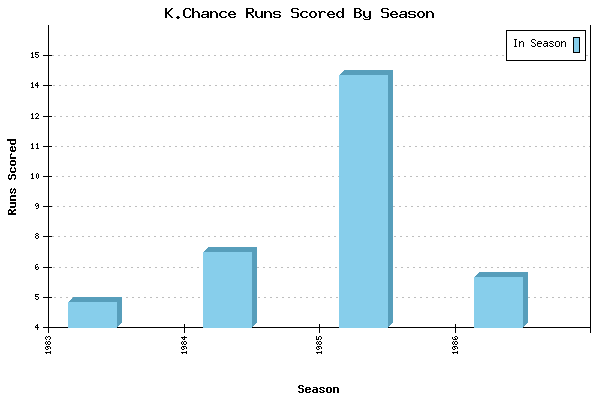 Runs per Season Chart for K.Chance