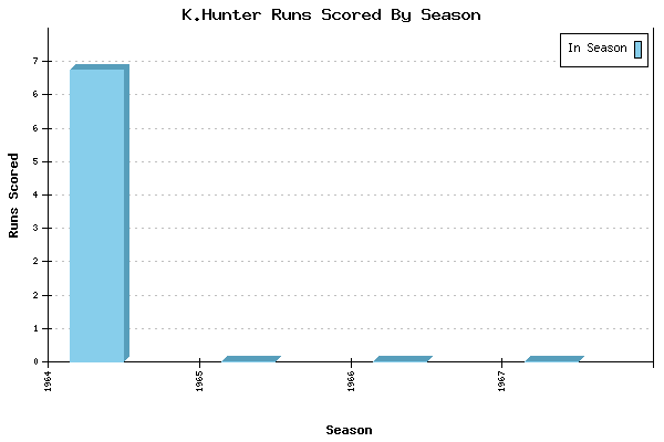 Runs per Season Chart for K.Hunter