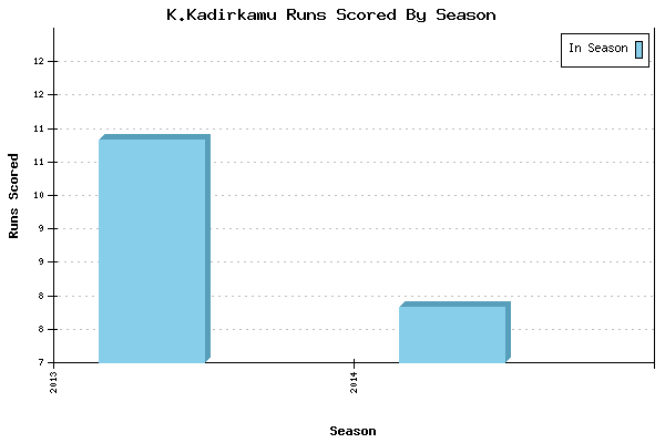Runs per Season Chart for K.Kadirkamu