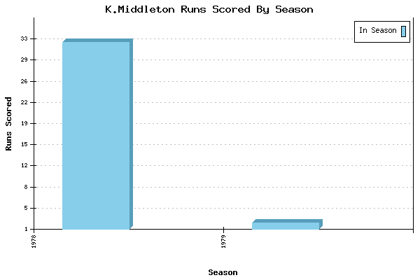 Runs per Season Chart for K.Middleton