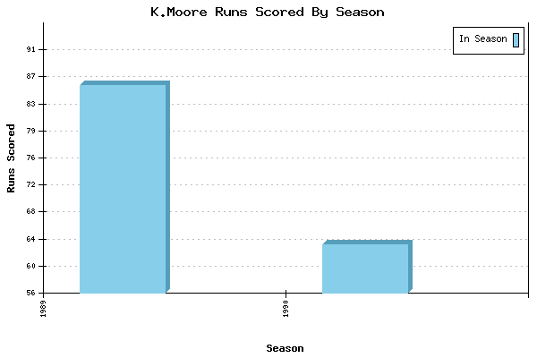 Runs per Season Chart for K.Moore