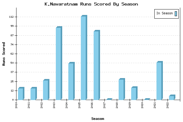 Runs per Season Chart for K.Navaratnam