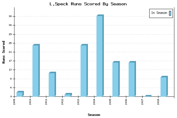 Runs per Season Chart for L.Speck
