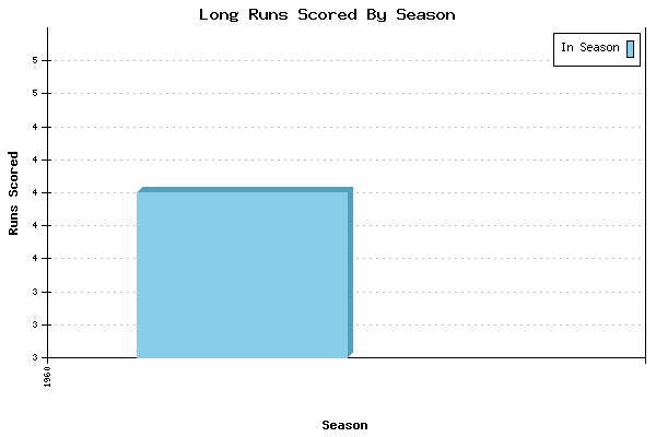 Runs per Season Chart for Long