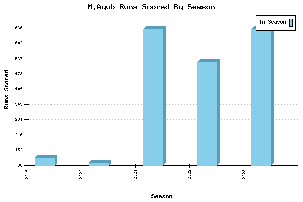 Runs per Season Chart for M.Ayub