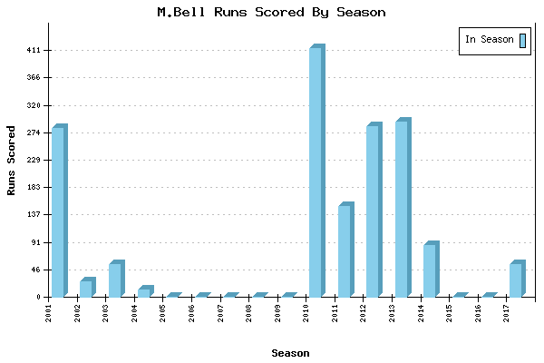 Runs per Season Chart for M.Bell