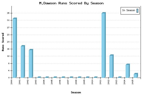 Runs per Season Chart for M.Dawson