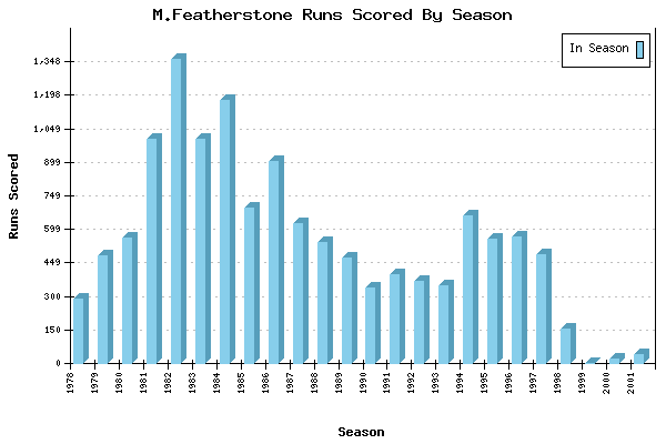 Runs per Season Chart for M.Featherstone