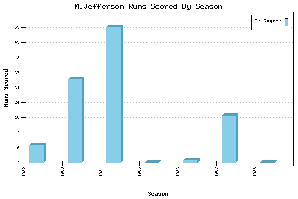 Runs per Season Chart for M.Jefferson