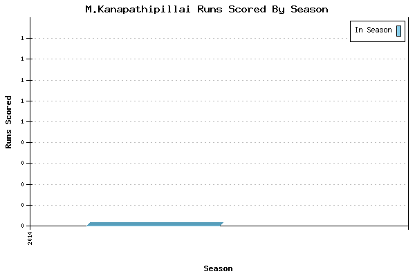 Runs per Season Chart for M.Kanapathipillai