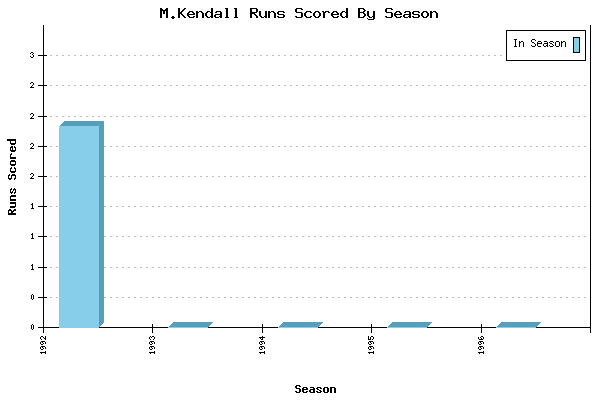 Runs per Season Chart for M.Kendall