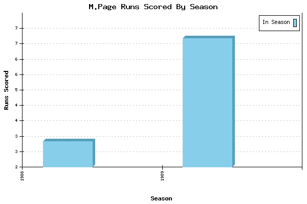 Runs per Season Chart for M.Page