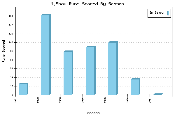 Runs per Season Chart for M.Shaw
