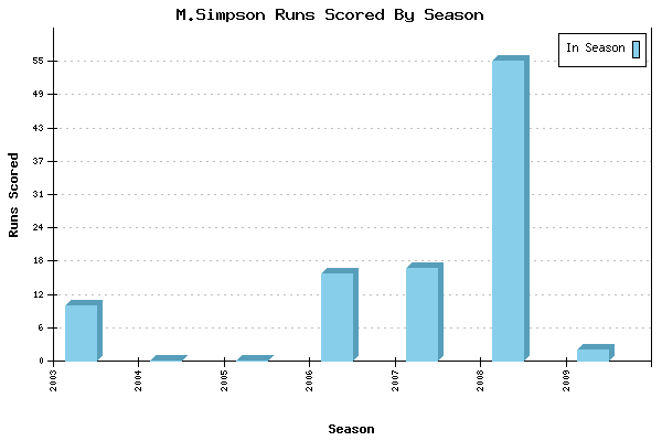 Runs per Season Chart for M.Simpson