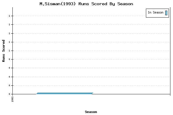 Runs per Season Chart for M.Sisman(1993)
