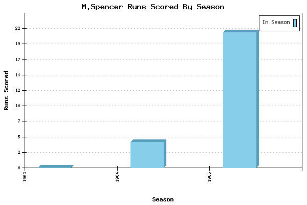 Runs per Season Chart for M.Spencer