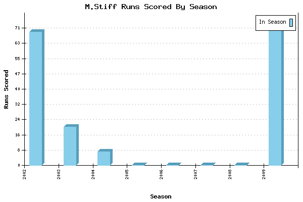 Runs per Season Chart for M.Stiff