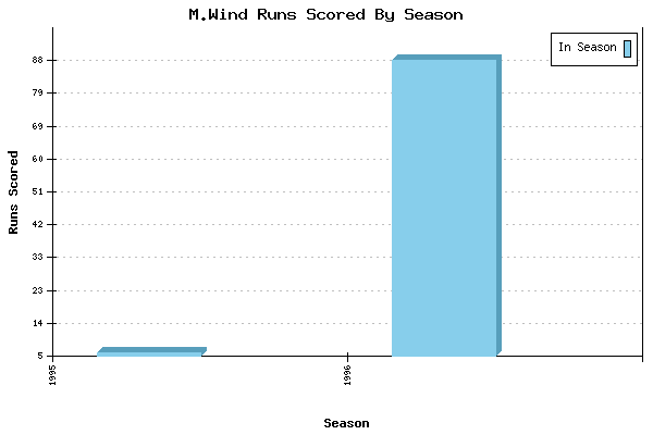 Runs per Season Chart for M.Wind