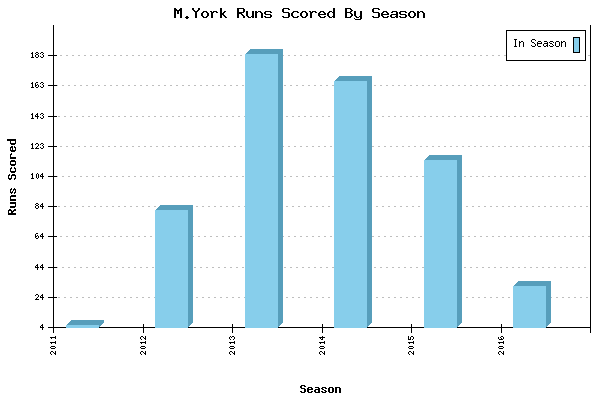 Runs per Season Chart for M.York