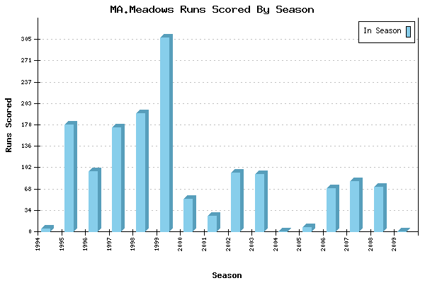 Runs per Season Chart for MA.Meadows