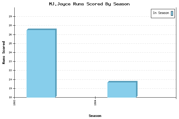 Runs per Season Chart for MJ.Joyce