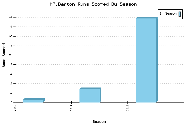 Runs per Season Chart for MP.Barton