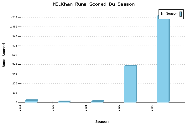 Runs per Season Chart for MS.Khan