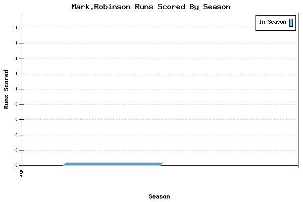 Runs per Season Chart for Mark.Robinson