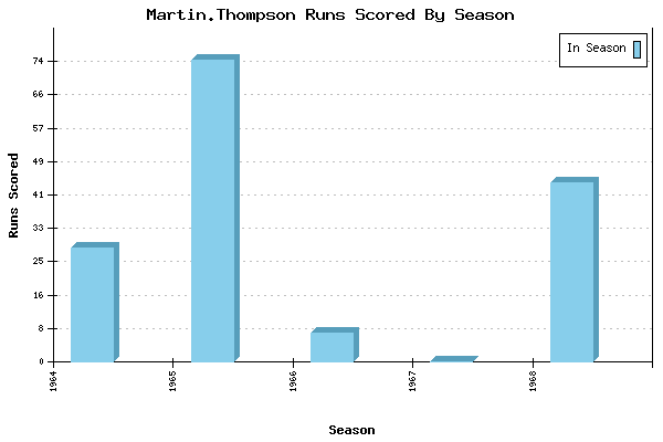 Runs per Season Chart for Martin.Thompson