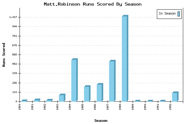 Runs per Season Chart for Matt.Robinson