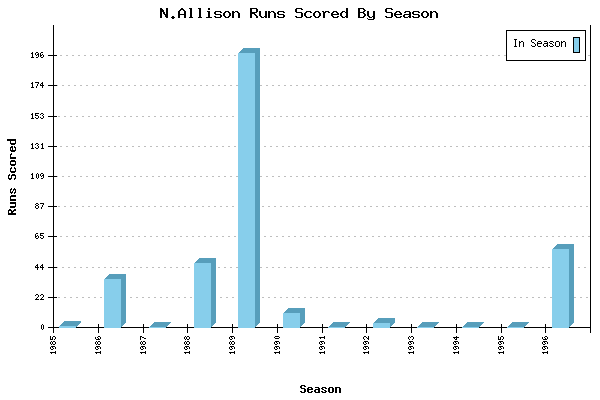 Runs per Season Chart for N.Allison