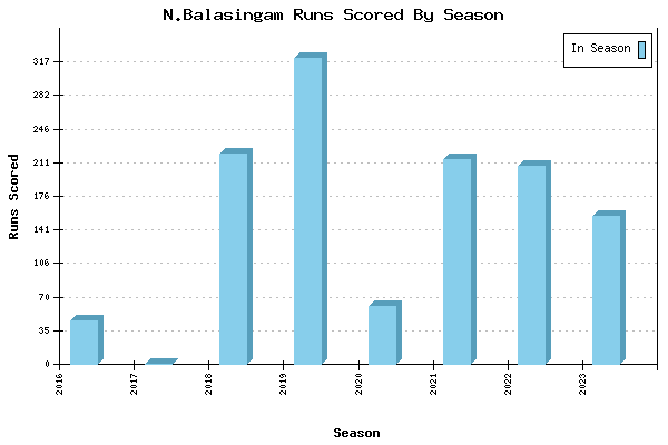 Runs per Season Chart for N.Balasingam