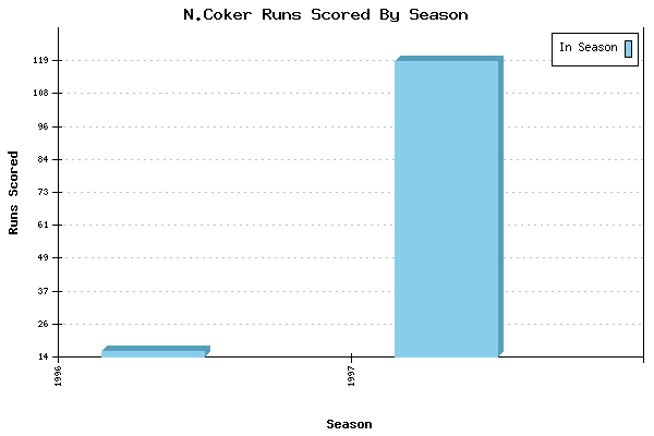 Runs per Season Chart for N.Coker