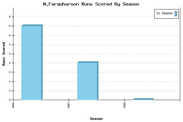 Runs per Season Chart for N.Farquharson