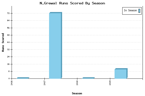 Runs per Season Chart for N.Grewal
