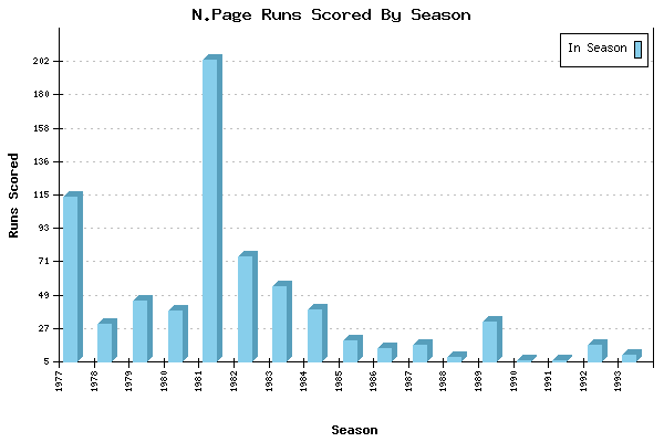 Runs per Season Chart for N.Page