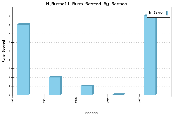 Runs per Season Chart for N.Russell