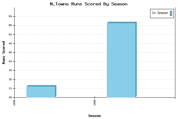 Runs per Season Chart for N.Towns