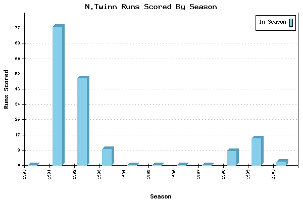 Runs per Season Chart for N.Twinn