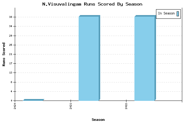 Runs per Season Chart for N.Visuvalingam