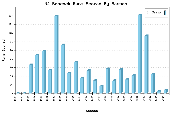 Runs per Season Chart for NJ.Beacock