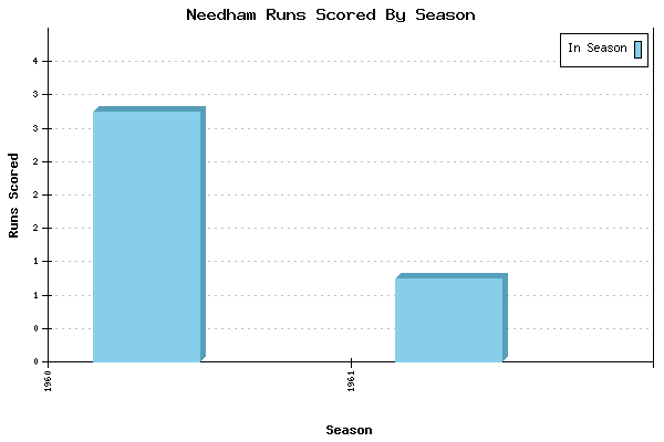 Runs per Season Chart for Needham