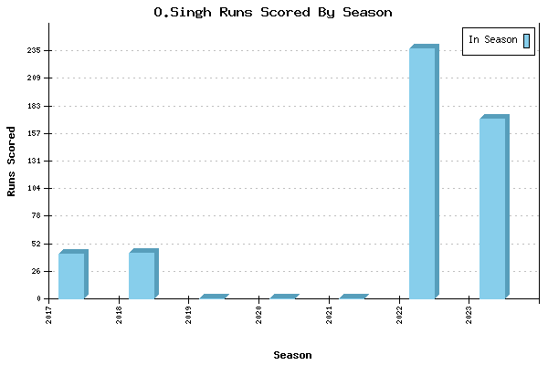Runs per Season Chart for O.Singh